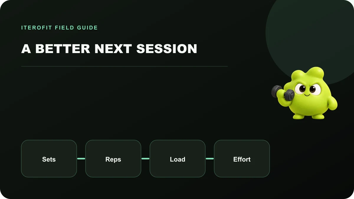Four workout progression signals: sets, repetitions, load, and effort.